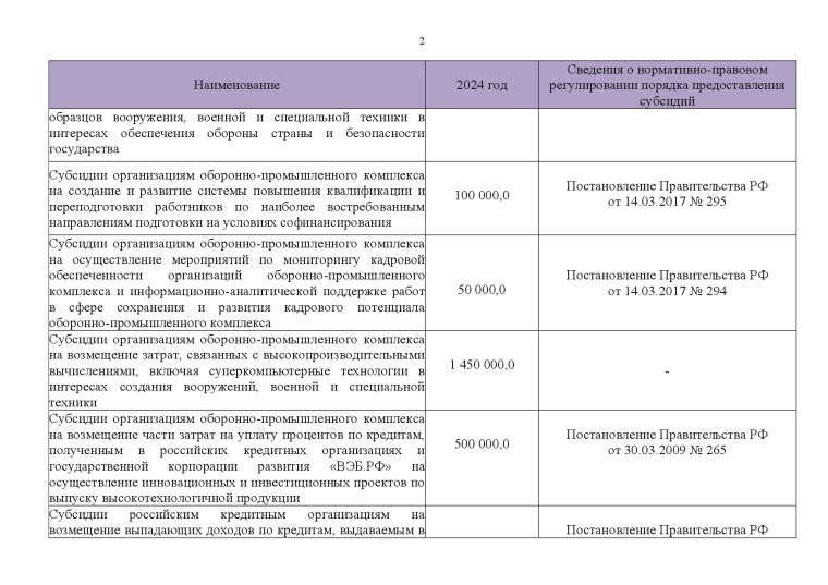 Федеральные меры господдержки промышленных предприятий на 2024 год..