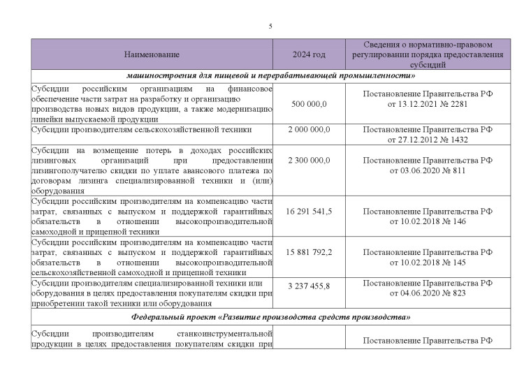 Федеральные меры господдержки промышленных предприятий на 2024 год..