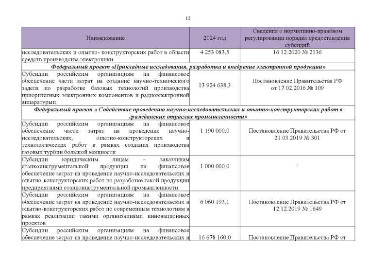 Федеральные меры господдержки промышленных предприятий на 2024 год..